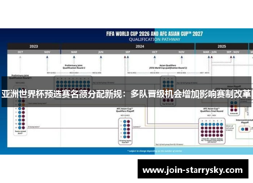 亚洲世界杯预选赛名额分配新规：多队晋级机会增加影响赛制改革